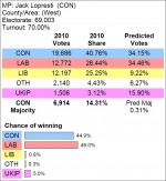 Predicted election result for the Filton and Bradley Stoke constituency (by Electoral Calculus 2014-10-09).