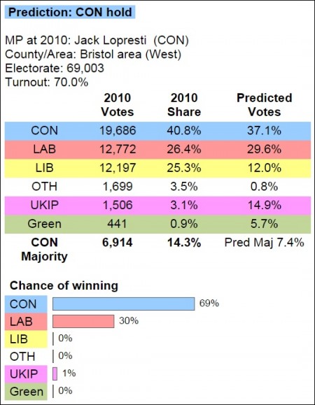 Predicted election result for the Filton and Bradley Stoke constituency (by Electoral Calculus 2015-05-07).