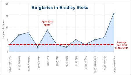 Bradley Stoke burglaries Dec 2015 to Nov 2016.