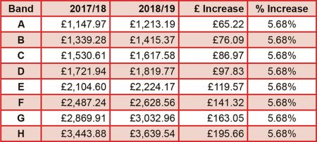 Bradley Stoke council tax 2018/19.