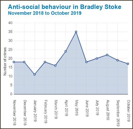 Graph of anti-social behaviour in Bradley Stoke - November 2018 to October 2019.