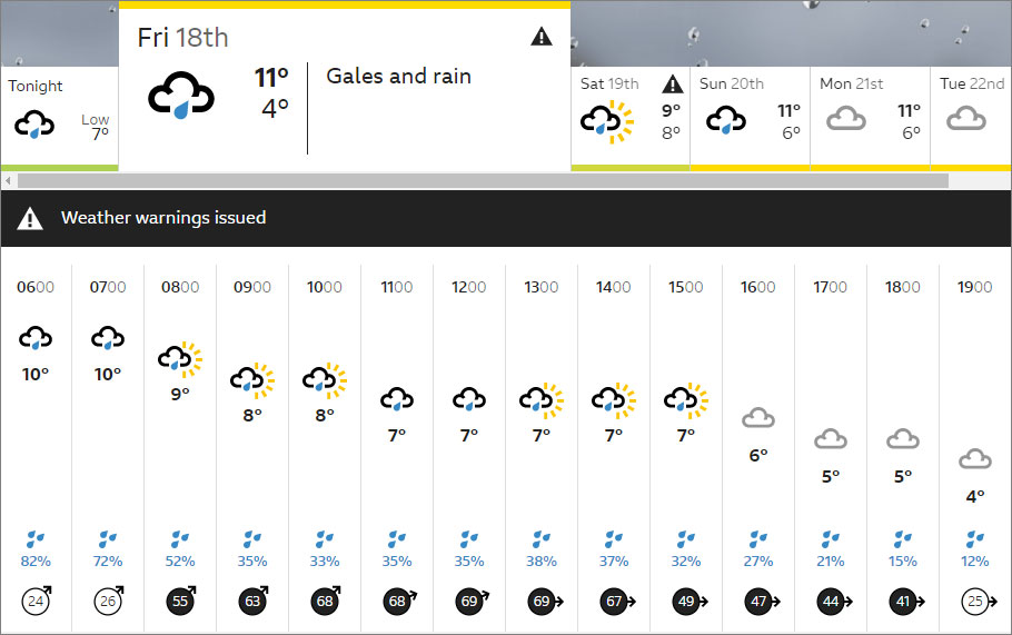 Weather forecast table.