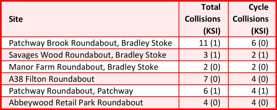 Table showing collision statistics (total collisions plus those involving cyclists).
