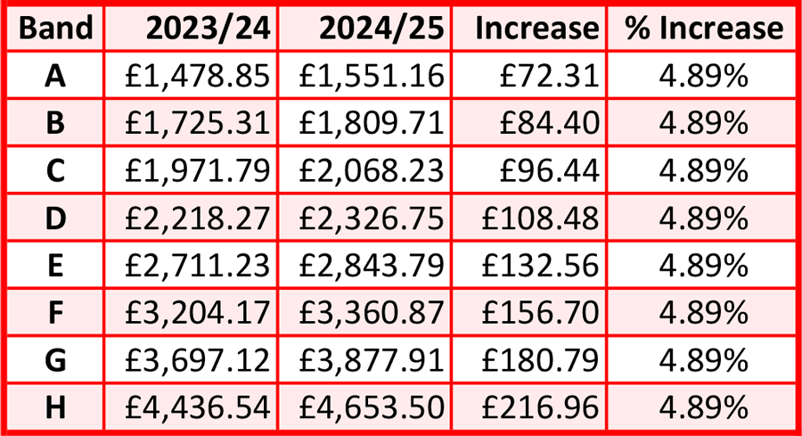 Table showing council tax figures.