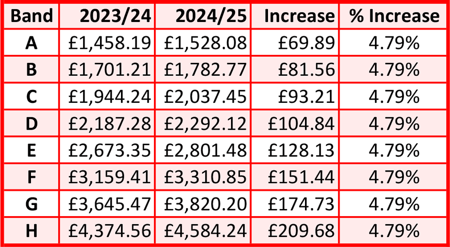 Table showing council tax figures.